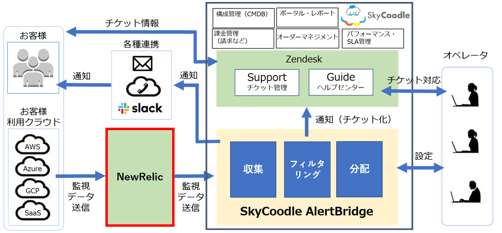 マルチクラウド運用監視サービス「SkyCoodle」に 新機能AlertBridgeを提供　 ～NewRelic通知受信機能からチケット起票を自動化～