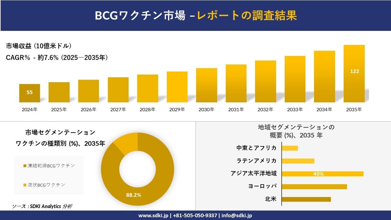 BCGワクチン市場の発展、傾向、需要、成長分析及び予測2025－2035年