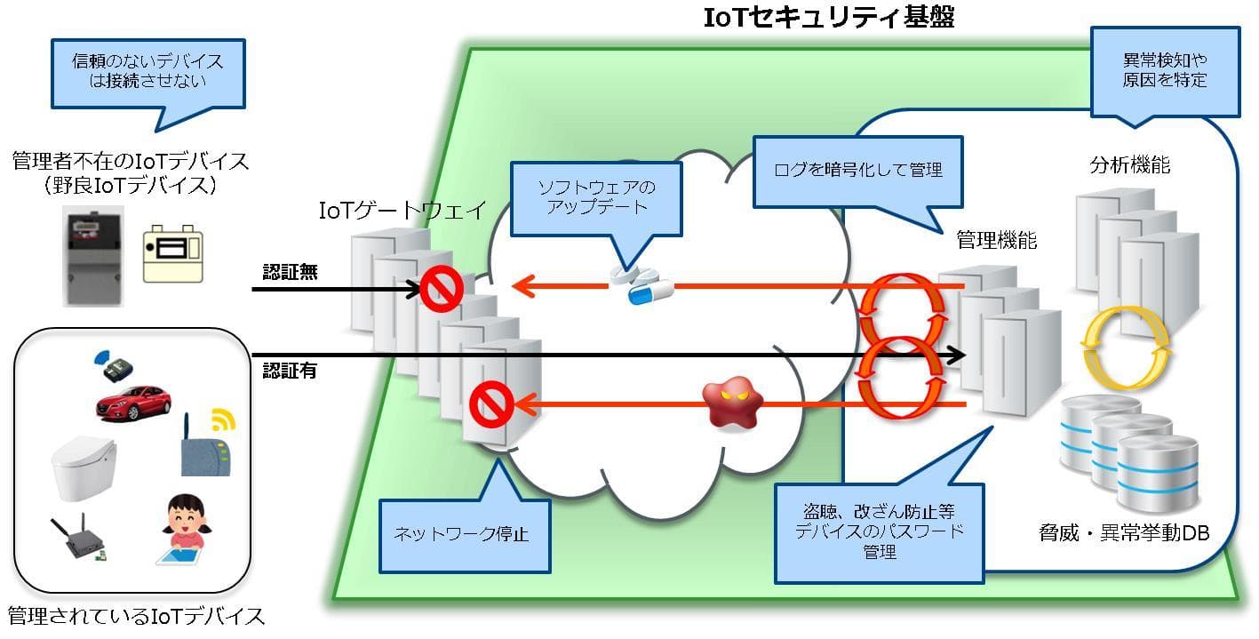 「IoTセキュリティ基盤を活用した安心安全な 社会の実現に向けた実証実験」に参画