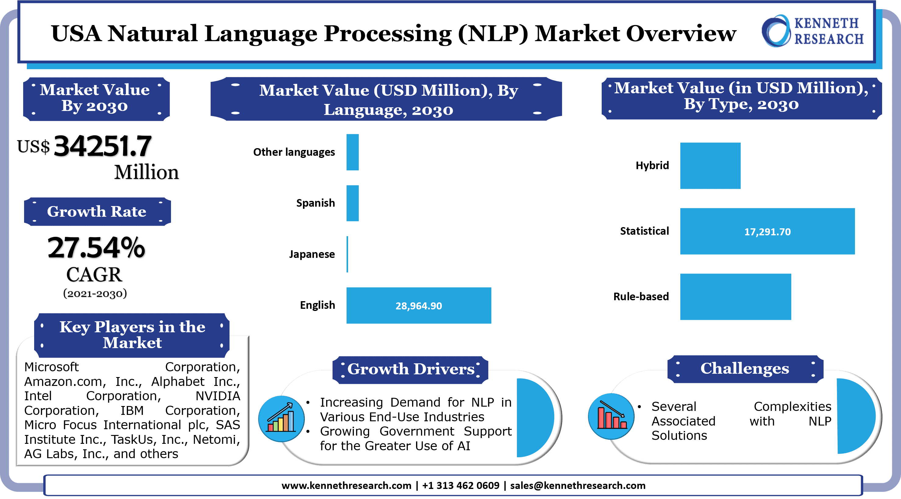 自然言語処理(NLP)市場規模、成長機会、主要国データ、将来の動向、収益予測とのシェア(2022~2031年)