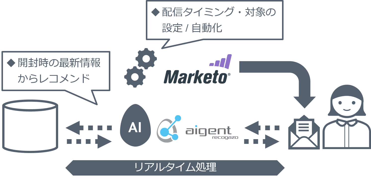 シルバーエッグ・テクノロジーとマルケト　 金融・人材・不動産業界向け One to Oneコミュニケーション実現のため連携