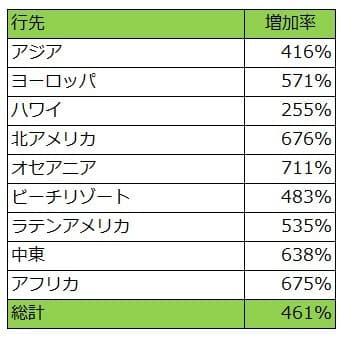 ベルトラ、2019年ゴールデンウィークの 「現地オプショナルツアー」予約動向を発表