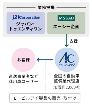 三井住友海上のグループ会社エーシー企画と業務提携