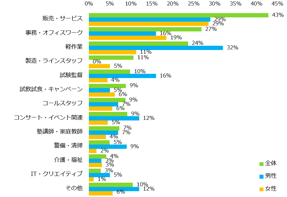 「経験して良かったアルバイト」意識調査  男性は「軽作業」、 女性は「販売・サービス」がトップに。 経験して良かった理由、 第1位は「スキルが身に付いたこと」。