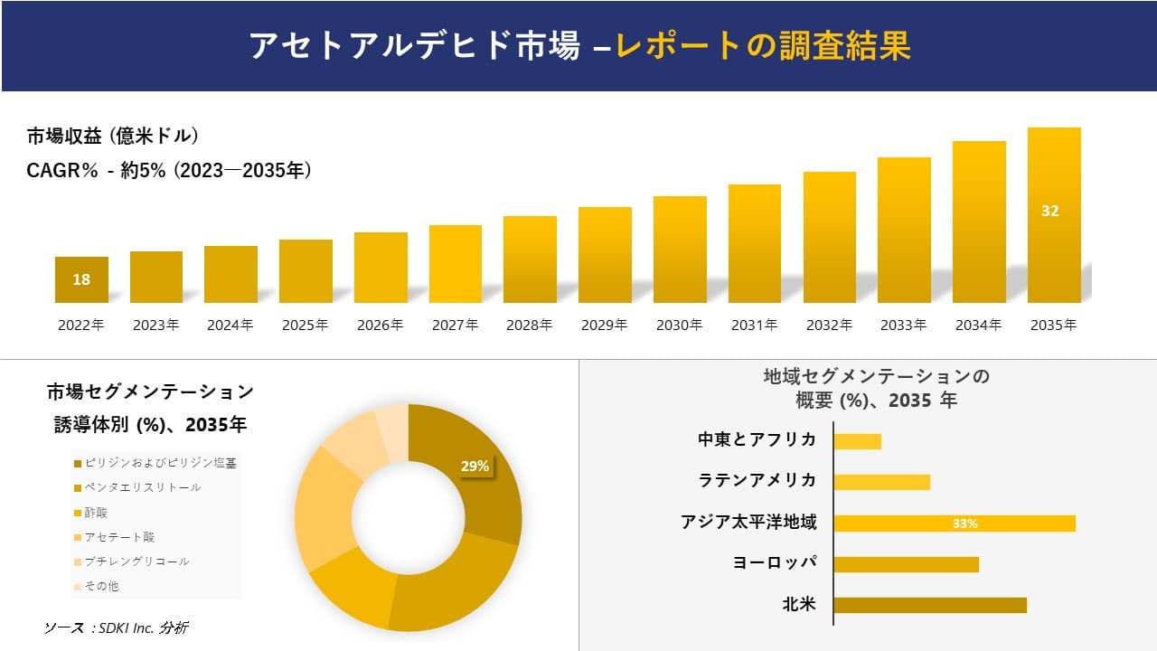 アセトアルデヒド市場の発展、傾向、需要、成長分析および予測2023ー2035年