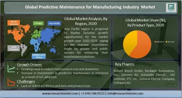 製造業市場における予知保全ー製品タイプ別（ソリューションとサービス）およびテクノロジー別（機械学習、ディープラーニング、ビッグデータ）-グローバル需要分析と機会の見通し2020-2029年