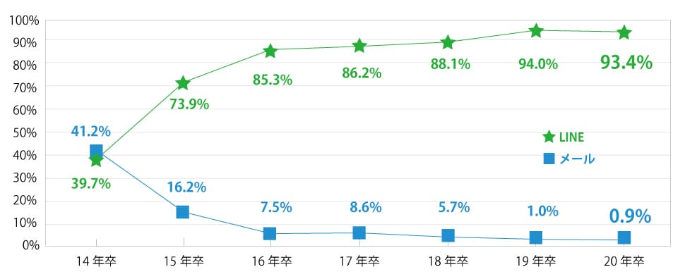 【インターンシップ参加に伴う内定承諾率95％】 LINE採用管理ツール「next>>」導入成果に関する調査結果