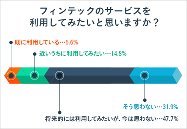 Q4：フィンテックのサービスを利用してみたいと思いますか？