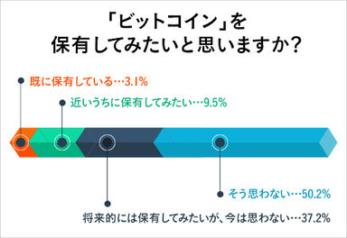 Q2：ビットコインを保有してみたいと思いますか？