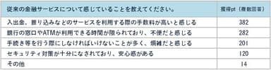 表3：従来の金融サービスについて感じていることを教えてください。