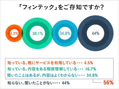 Q3：「フィンテック」をご存知ですか？
