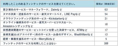 表5：利用したことのあるフィンテックのサービスを教えてください。