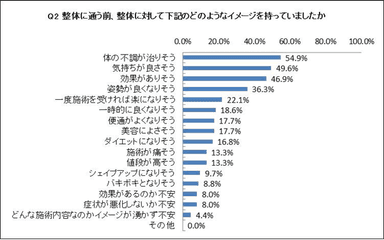 Q2　整体に通う前、整体に対して下記のどのようなイメージを持っていましたか？