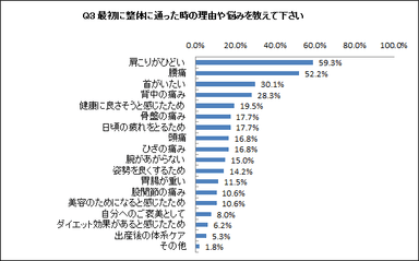 Q3　最初に整体に通った時の理由や悩みを教えて下さい