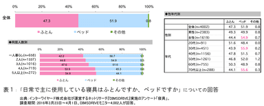 表1