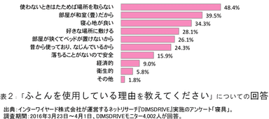 表2