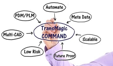 TransMagicとPLMとの統合イメージ