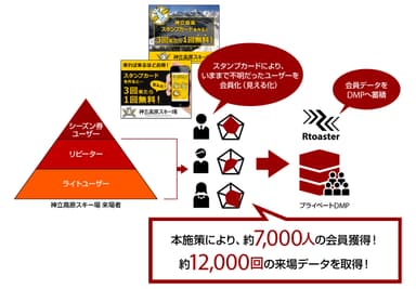 スタンプ会員施策により会員を獲得