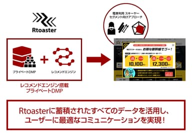 RtoasterでのOne to Oneコミュニケーション施策
