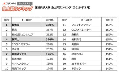 正社員求人数急上昇ランキング