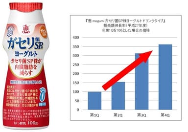 ドリンクヨーグルト生産能力増強のお知らせ