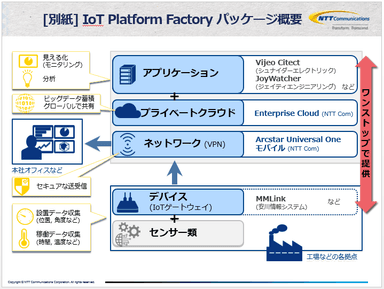 ［別紙］IoT Platform Factory パッケージ 概要