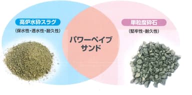 骨材の説明