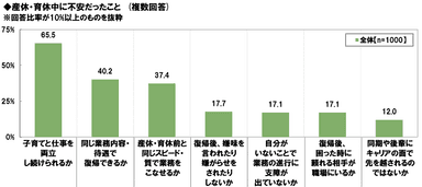産休・育休中に不安だったこと