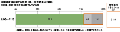 職場復帰に関する状況