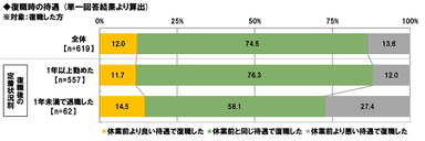 復職時の待遇