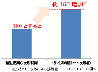 サイズ別 ゆるいうんちの量