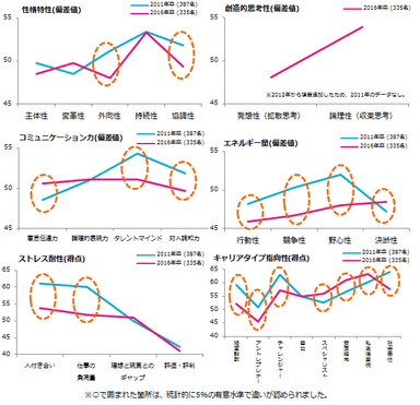 知能＋性格・価値観テスト『3E-IP』2016年度新入社員受検結果詳細