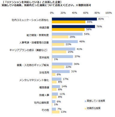 エン・ジャパン／２０１６年度リテンション調査２