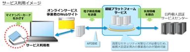 サービス利用イメージ