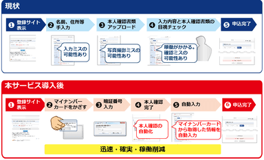 MVNO事業者による活用例