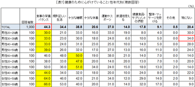 ［表7］健康のために心がけていること：性年代別(複数回答)