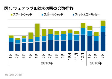 図1. ウェアラブル端末の販売台数推移