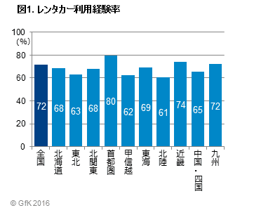 図1. レンタカー利用経験率
