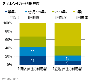 図2.レンタカー利用頻度