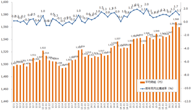 派遣時給推移（グラフ）