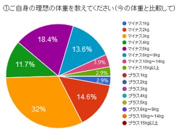 図1：全員が体重を減らしたいと回答！