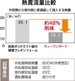 熱貫流量比較グラフ