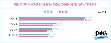 [図4]海外でプロポーズする（される）ならどこの国（地域）がいいですか？