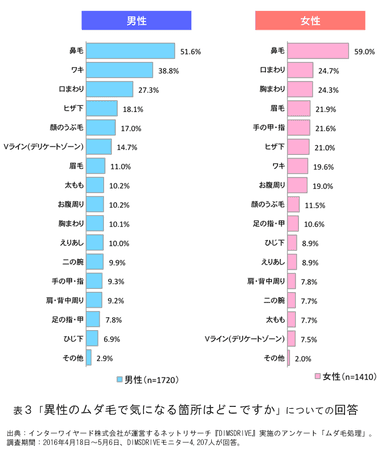 表3