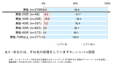 表4