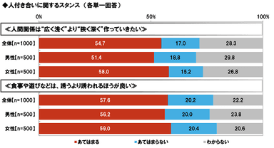 人付き合いに関するスタンス