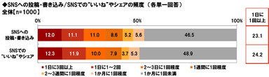 SNSでの投稿やいいね等の頻度