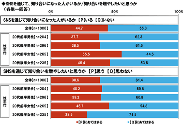 SNSを通じて人と知り合うことについての経験と意識