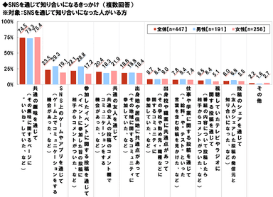 SNSを通じて知り合いになるきっかけ