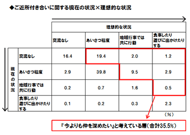 ご近所付き合いに関する実態と理想